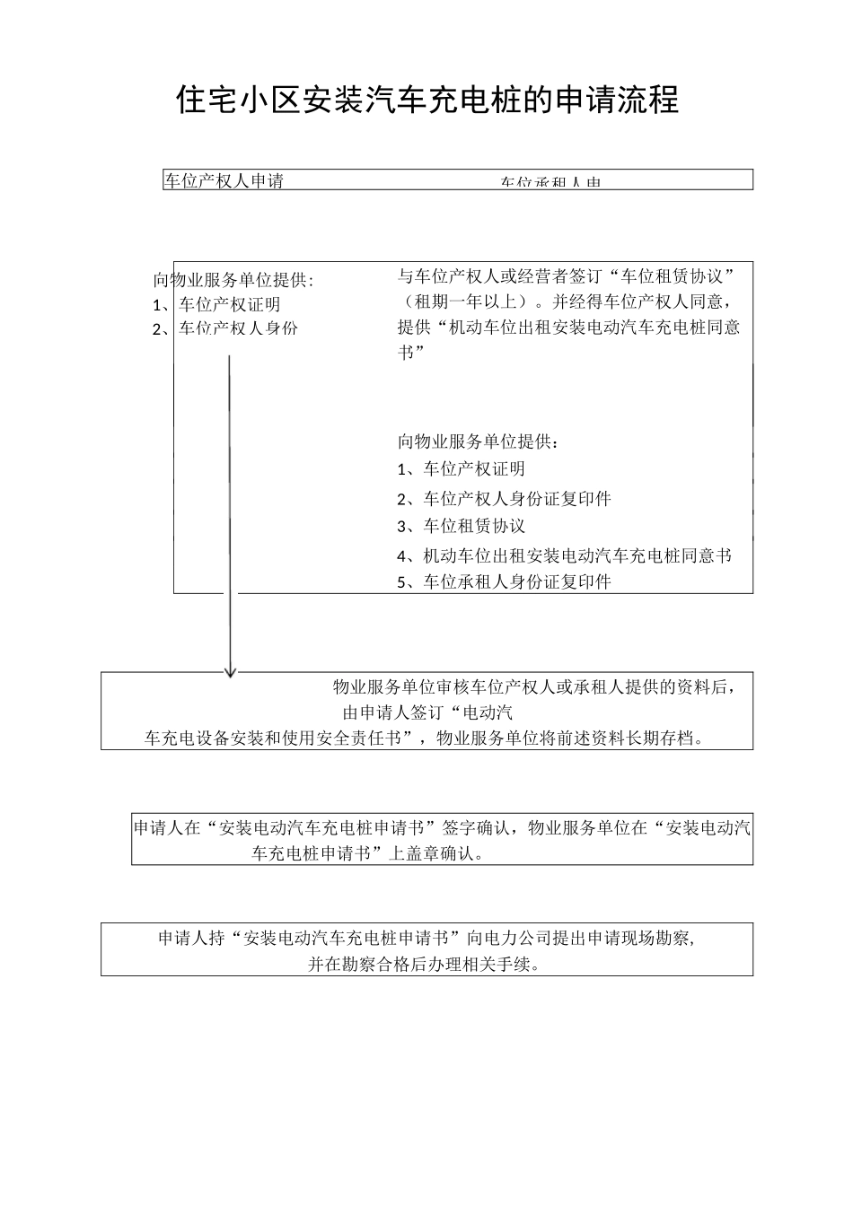 住宅小区安装汽车充电桩的申请流程及相关资料(编缉人：小七知物)_第2页