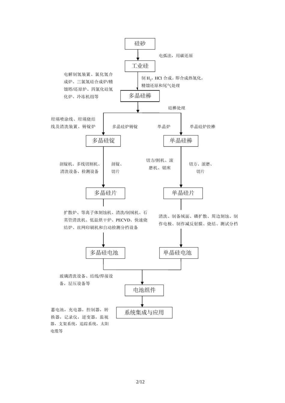 光伏产业链流程及工艺设备_第2页