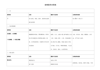 食物营养对照表