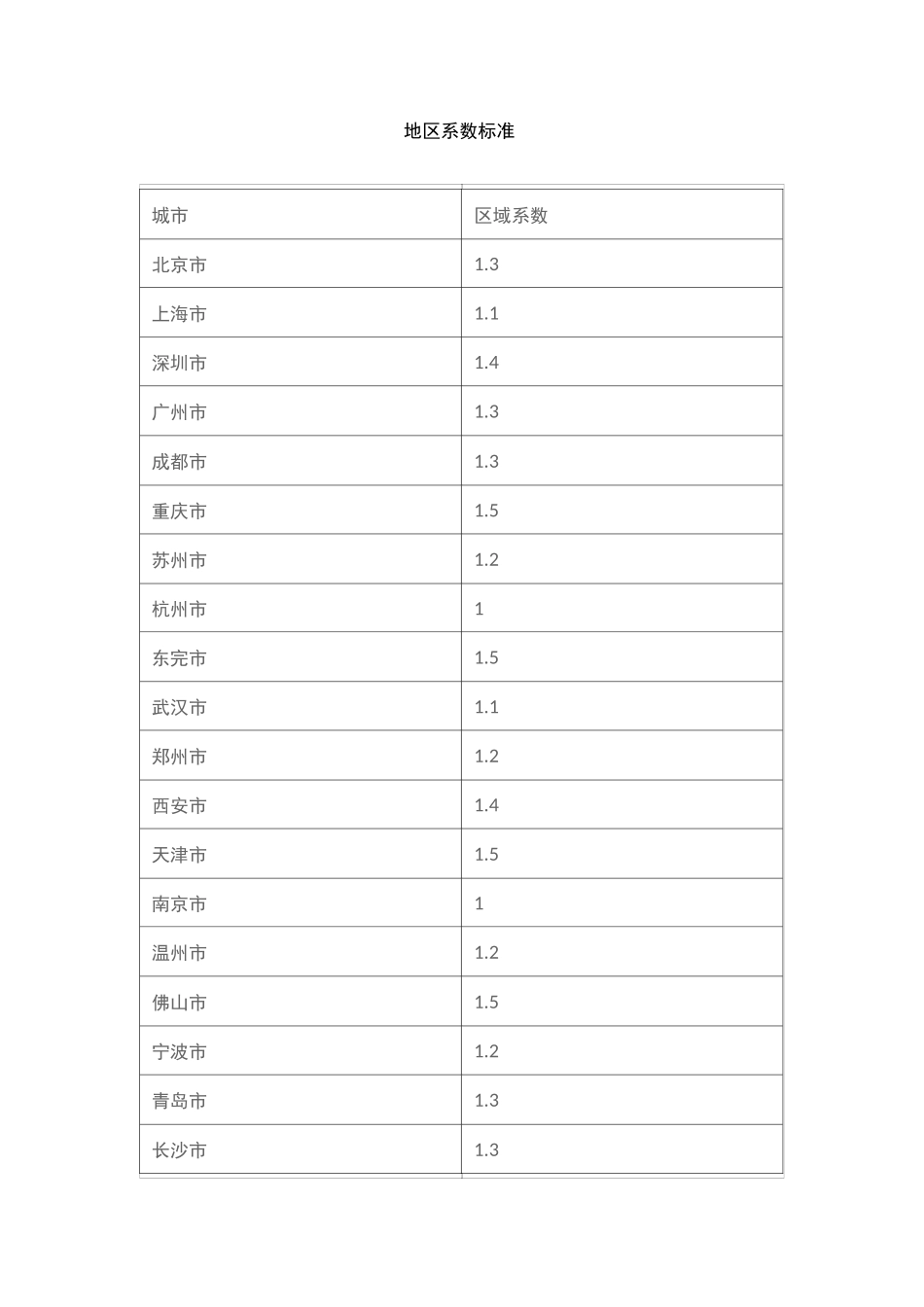 地区系数标准_第1页