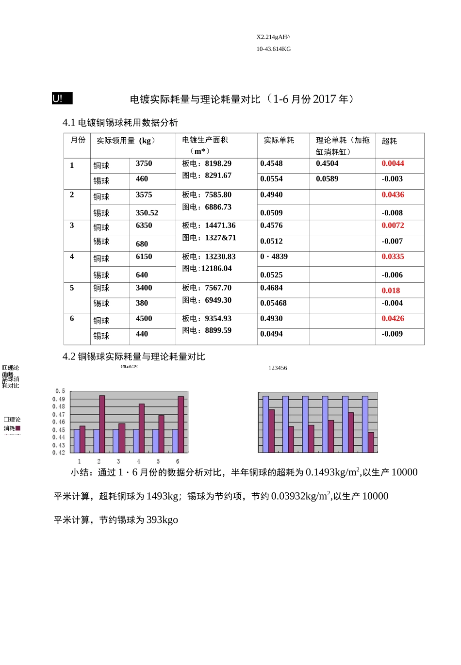 电镀铜球消耗及改善报告_第2页