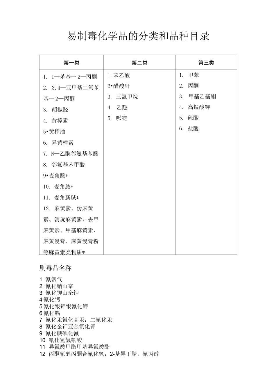 易制毒化学品目录资料_第1页