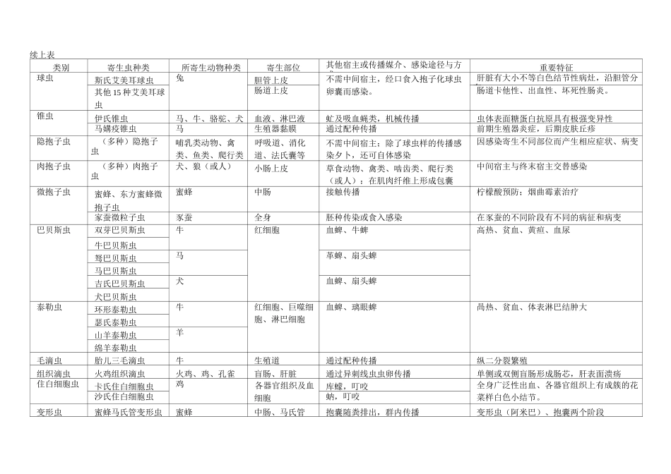 兽医寄生虫核心总结_第2页