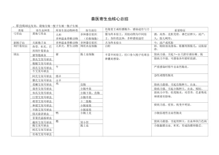 兽医寄生虫核心总结