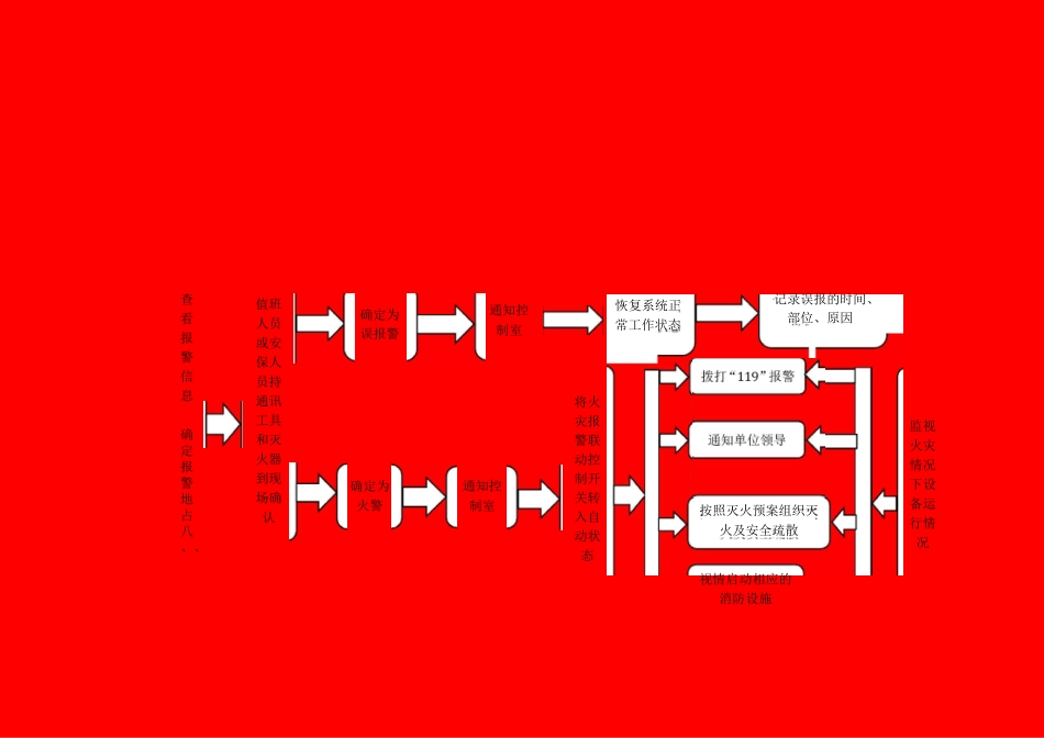 火灾报警与故障处置流程_第1页
