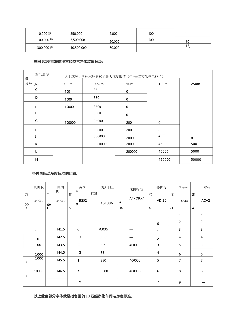 10万级净化车间标准_第3页