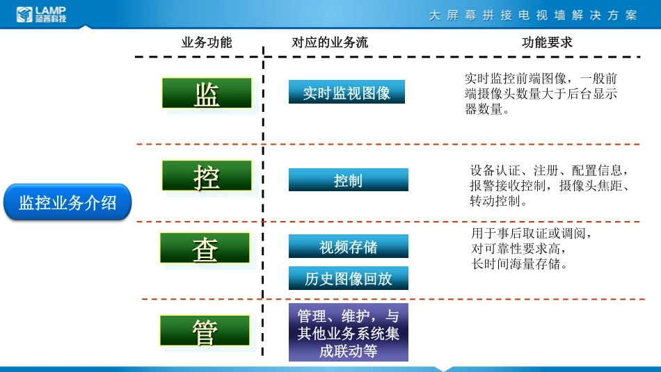 LED高清视频监控领域解决方案(201307)定稿_第3页