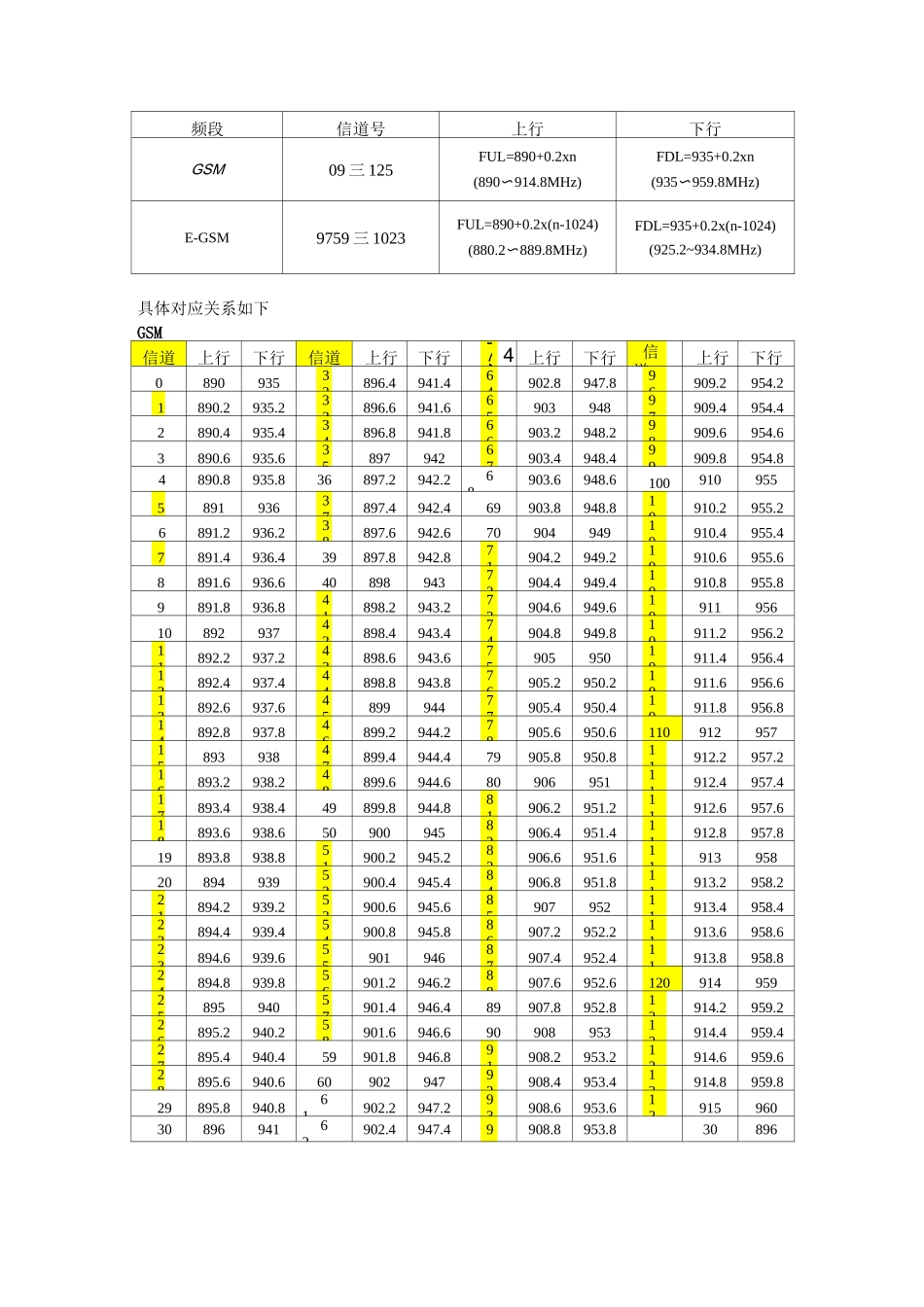 频点与对应频率_第2页