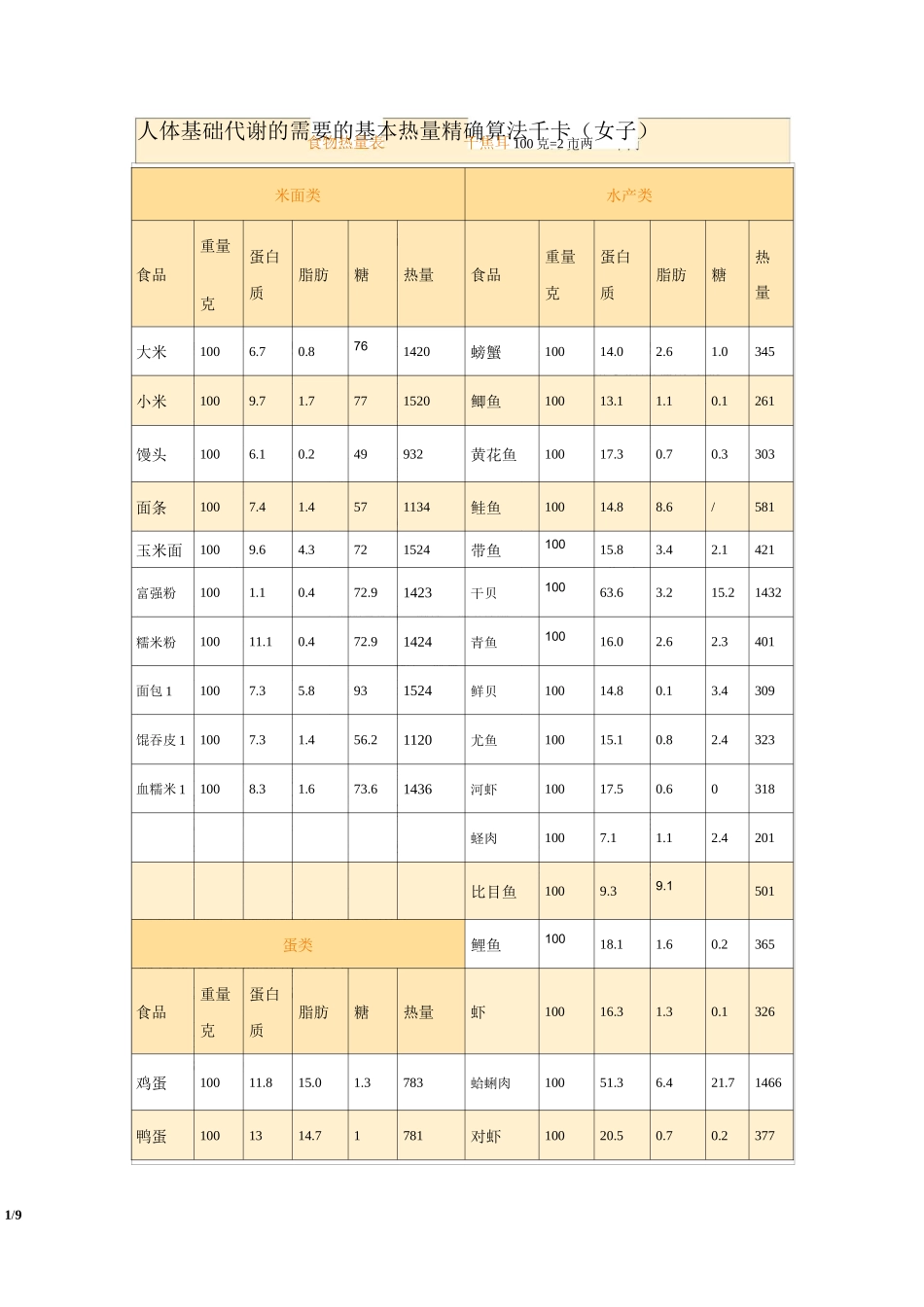 人体基础代谢需要基本热量_精确算法_第1页
