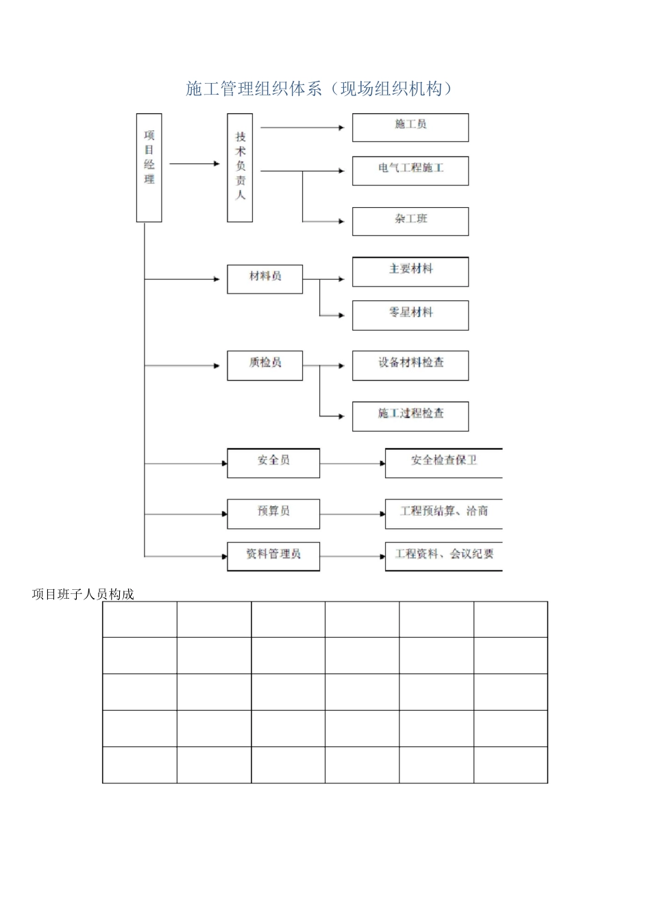 施工管理组织体系(现场组织机构)_第1页