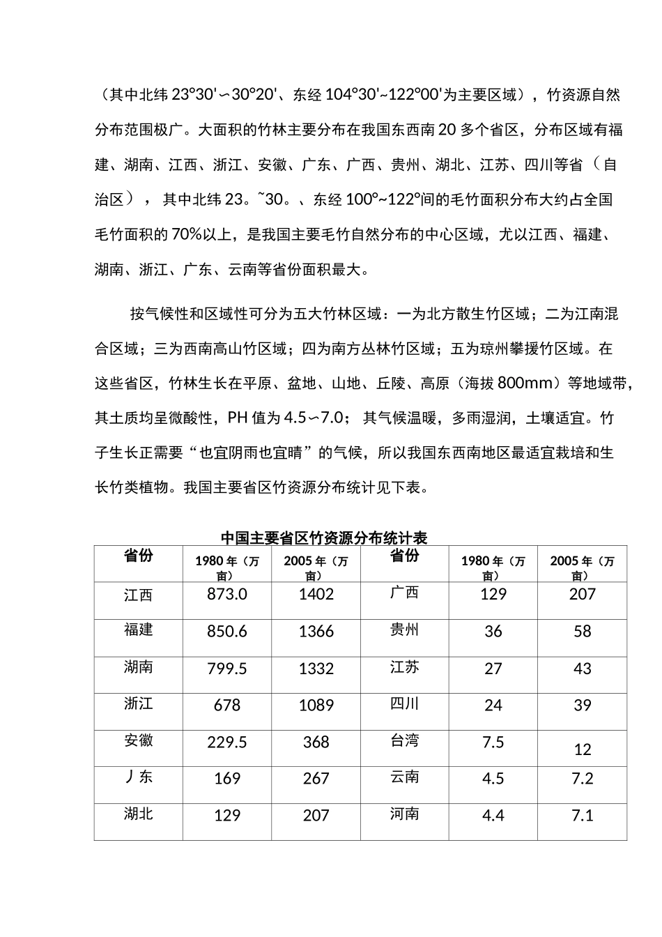 中国竹资源分布及产业发展现状_第2页