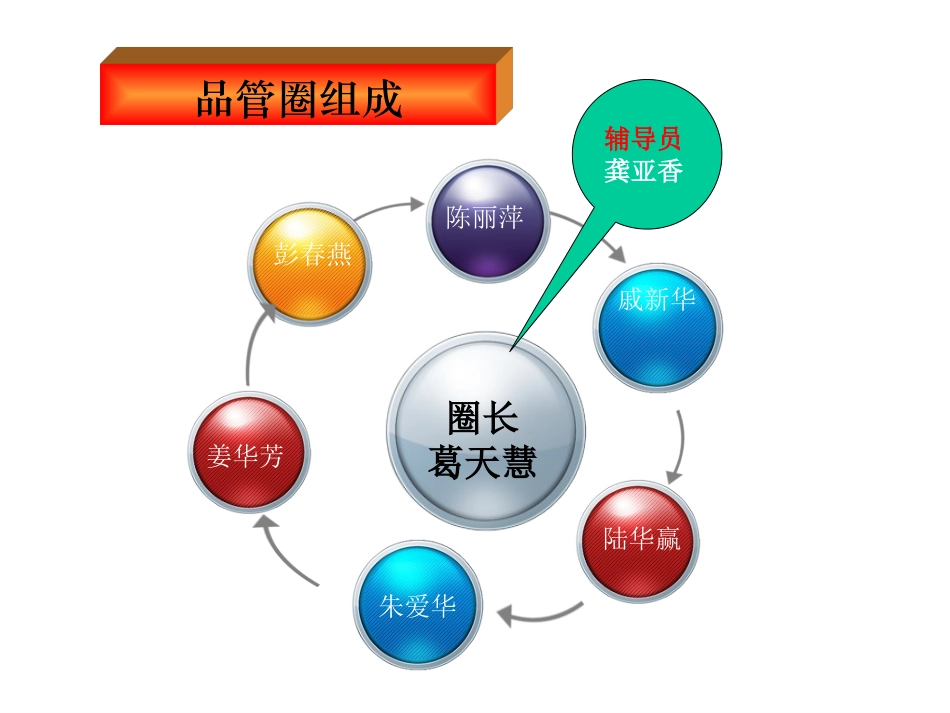 品管圈(骨科1)_第3页