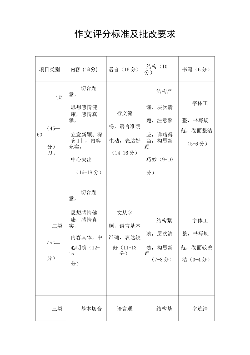 作文评分标准及批改要求_第1页
