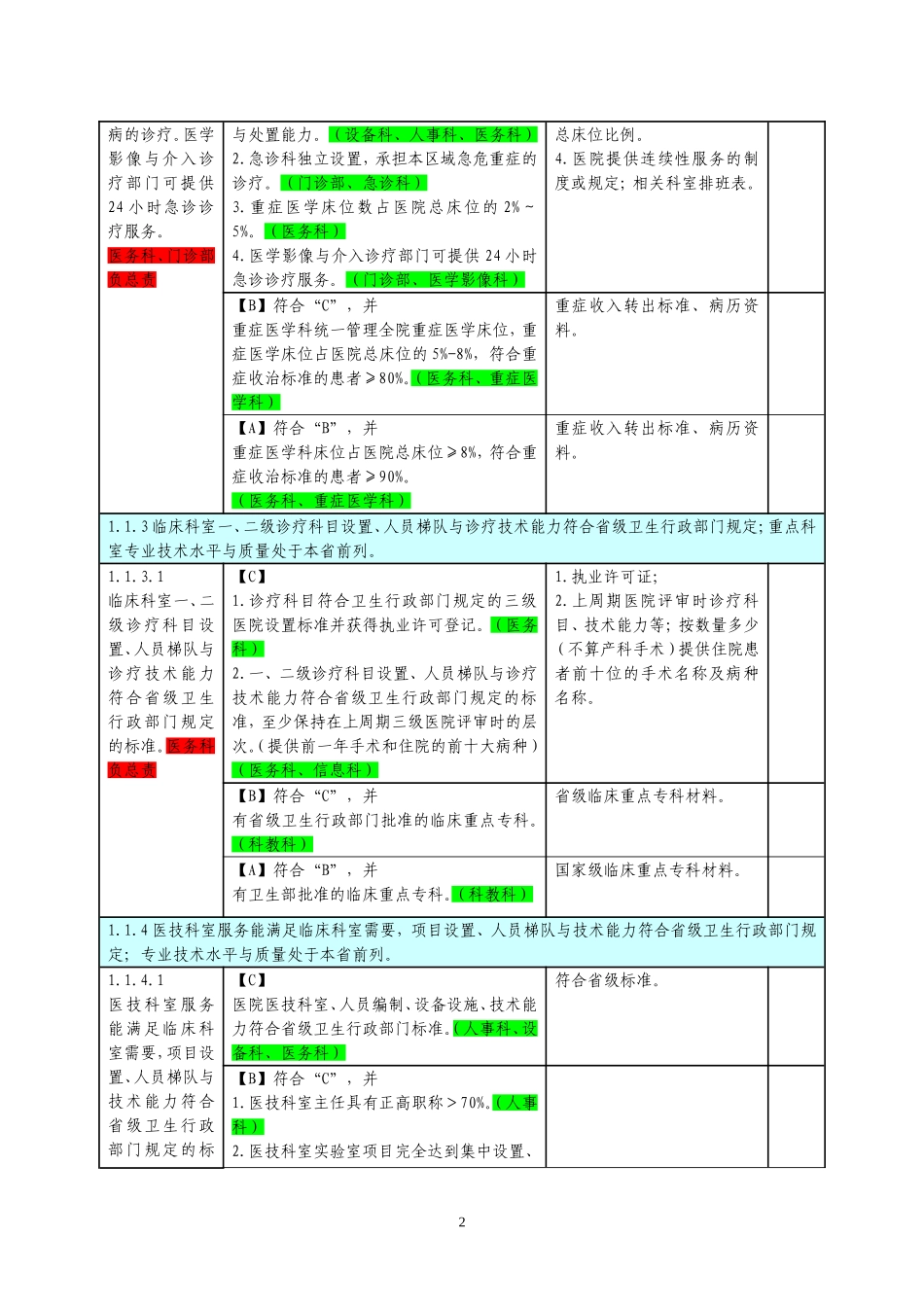 三级医院评审任务分解与支撑材料目录_第2页
