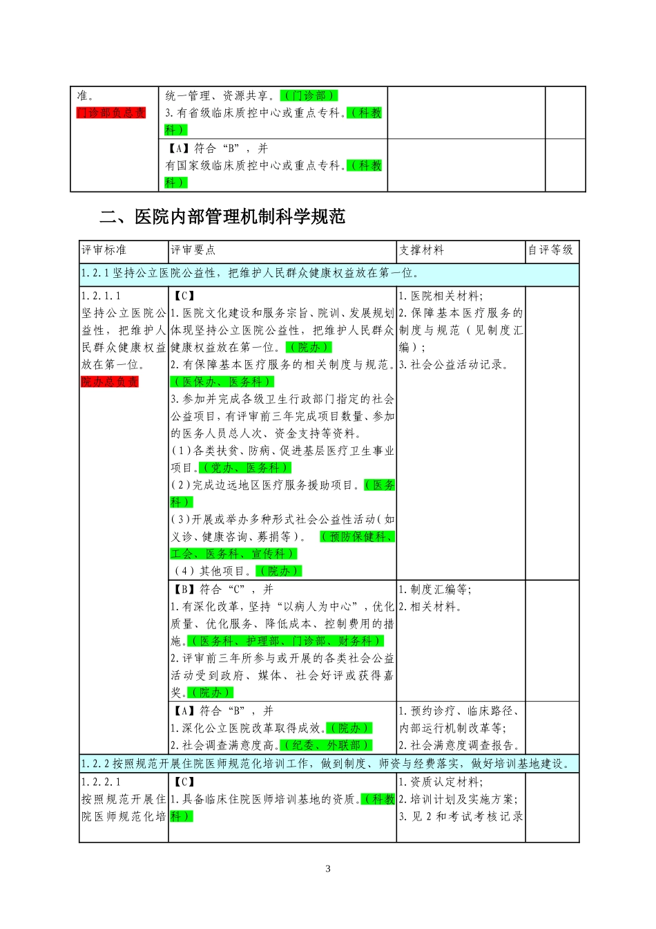 三级医院评审任务分解与支撑材料目录_第3页