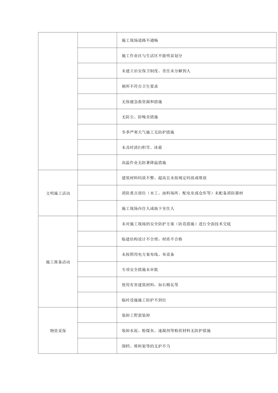节前安全检查,426项危险源清单_第2页