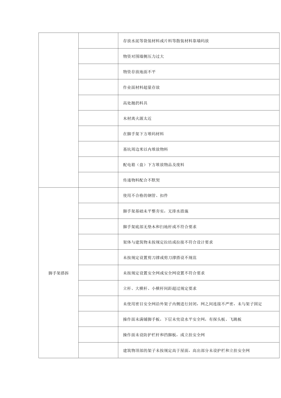 节前安全检查,426项危险源清单_第3页