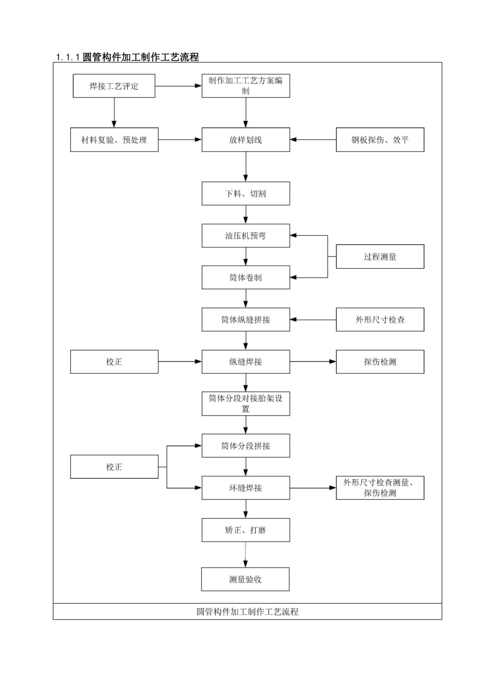 圆管柱构件加工工艺_第1页