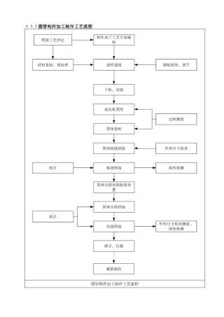 圆管柱构件加工工艺