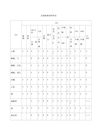 金属耐腐蚀材料表