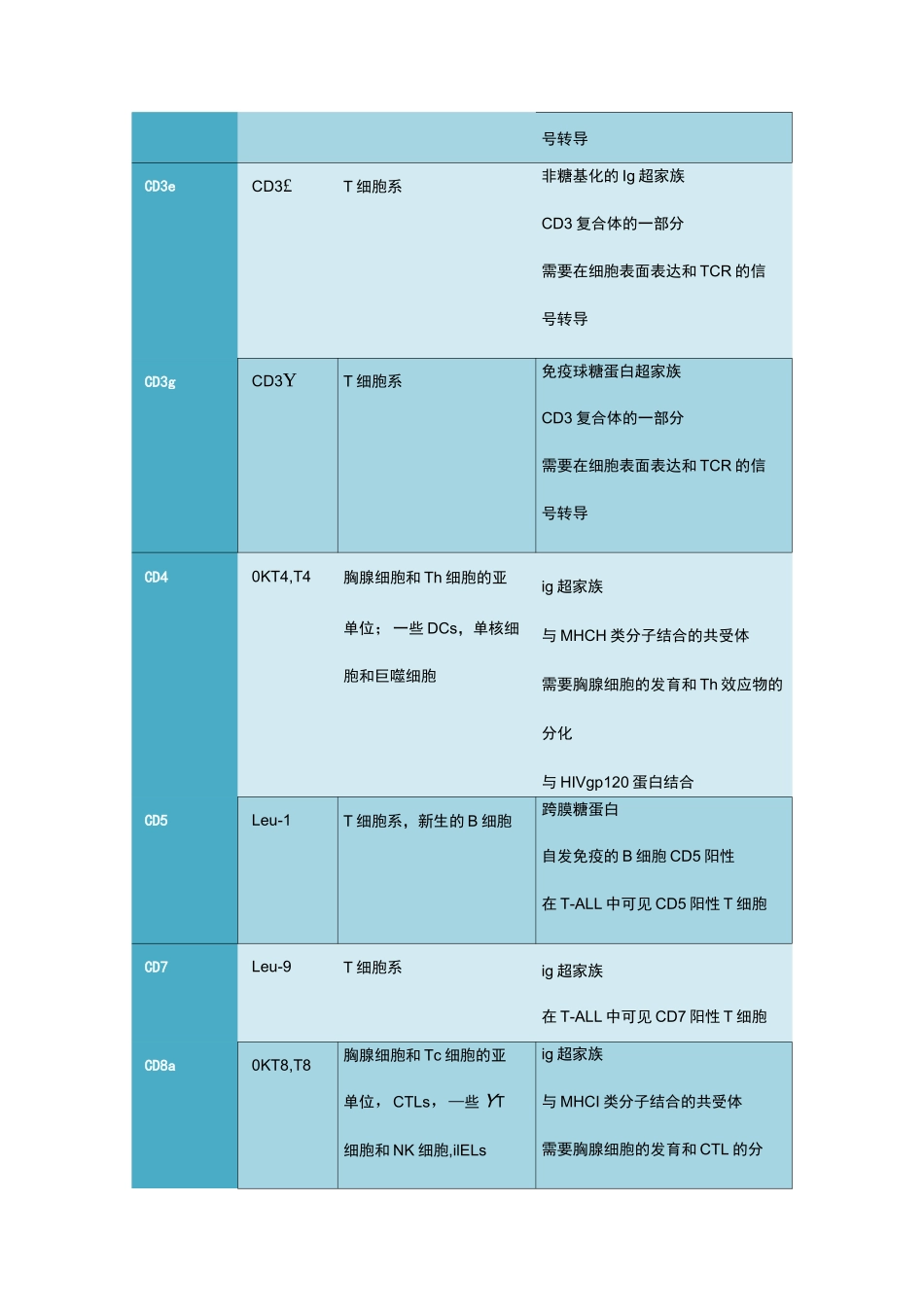 常见标记CD分子_第2页