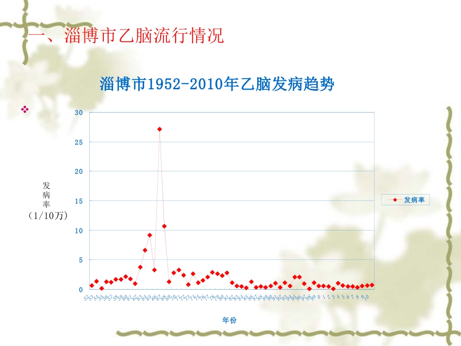 淄博市流行性乙型脑炎流行病学特征监测分析_第3页
