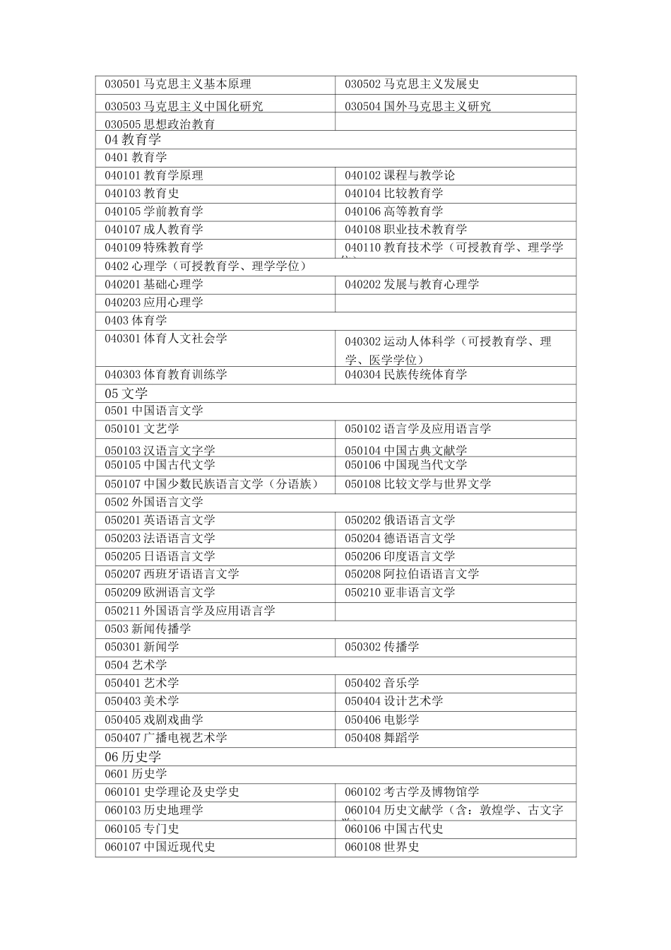 中国教育部学科分类表_第2页