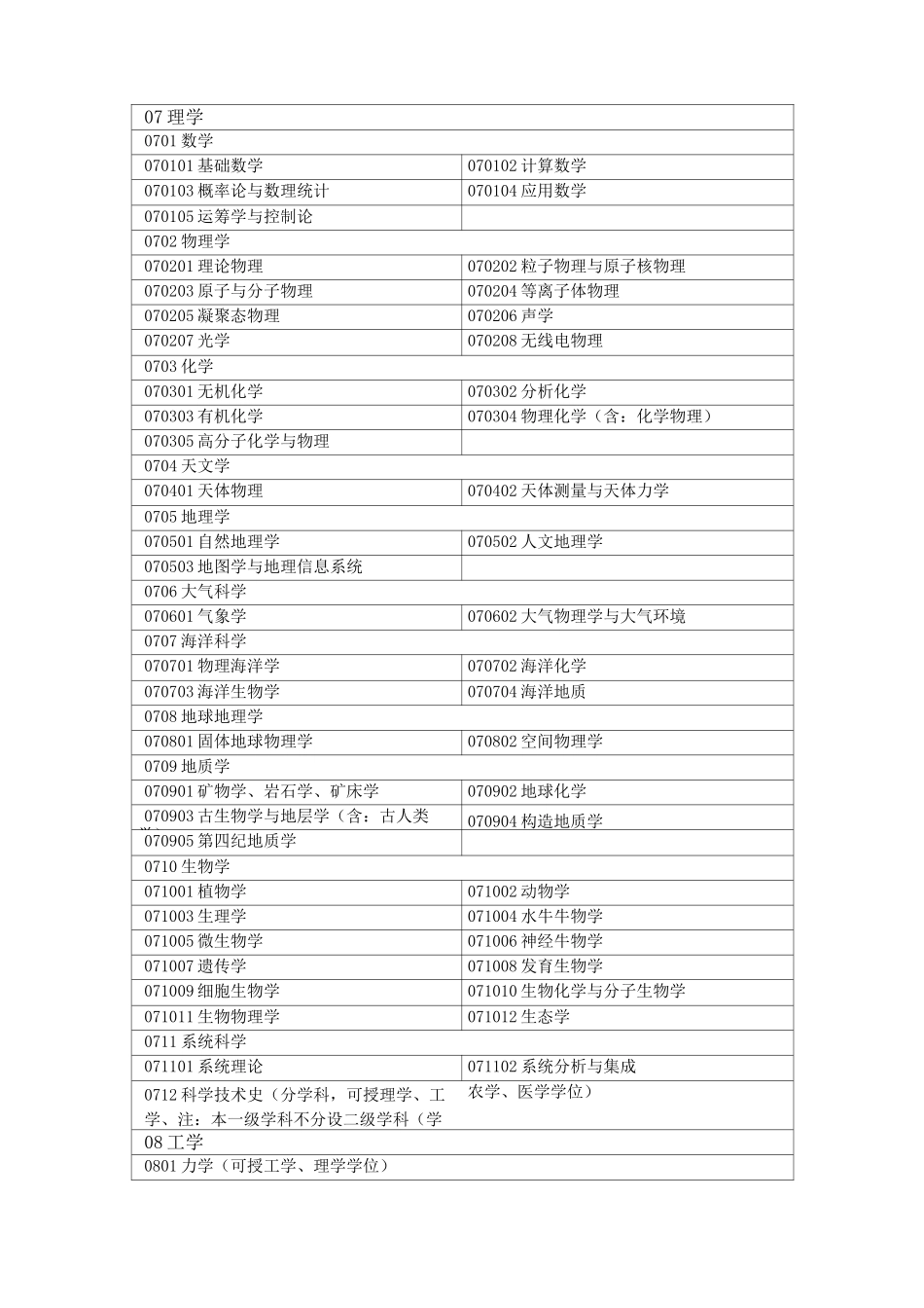 中国教育部学科分类表_第3页