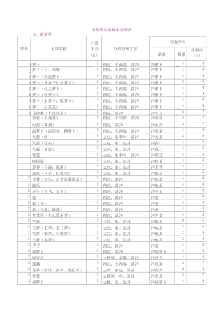 常用原料净料率参照表