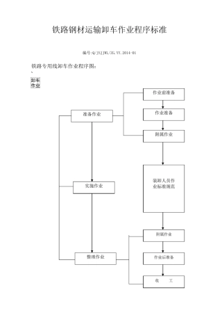 铁路钢材运输卸车作业程序标准