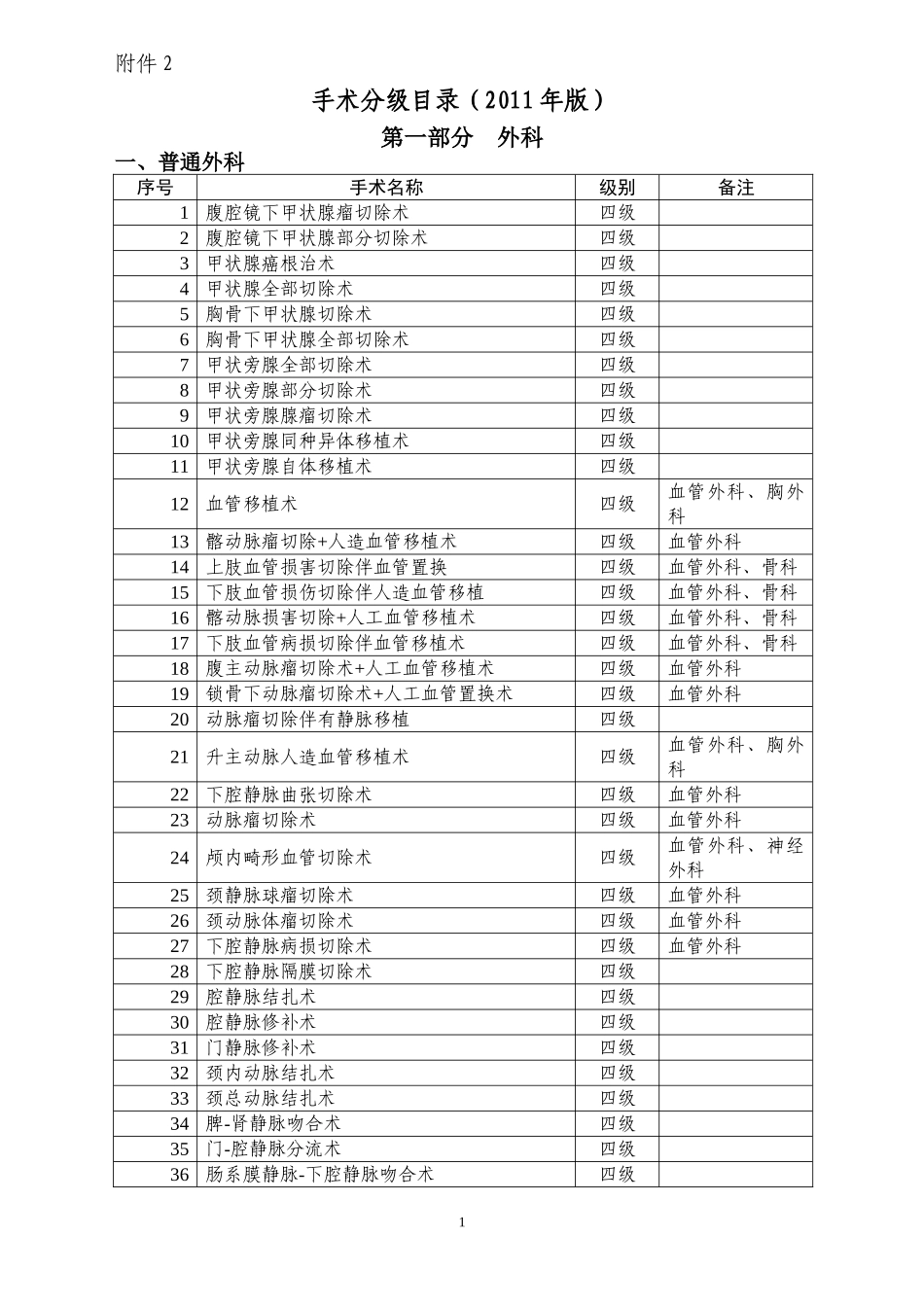 卫生部手术分级目录(2011年版)_第1页