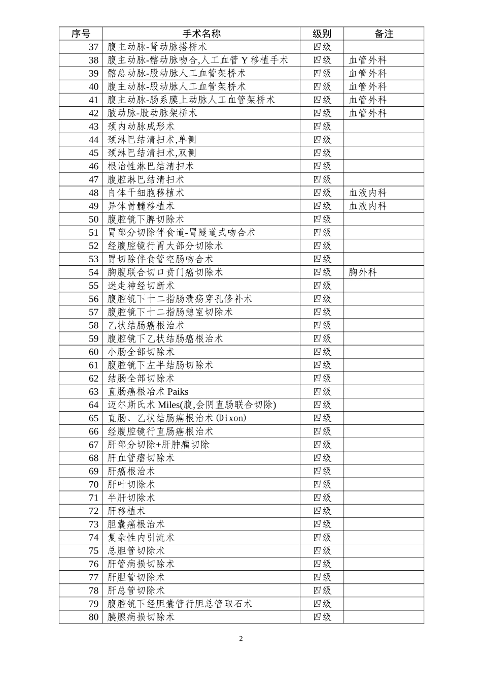 卫生部手术分级目录(2011年版)_第2页