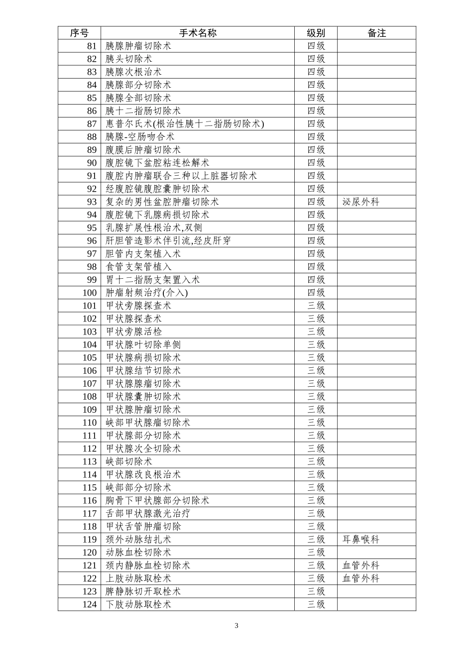 卫生部手术分级目录(2011年版)_第3页