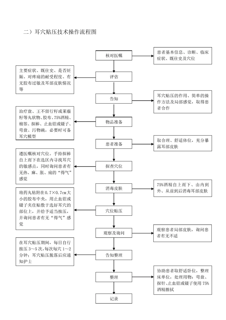 耳穴贴压技术_第2页
