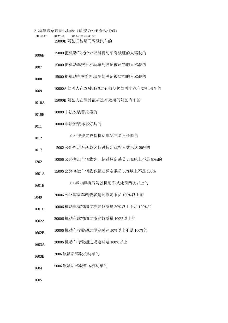 交通违章违法代码罚款金额对照表要点_第1页