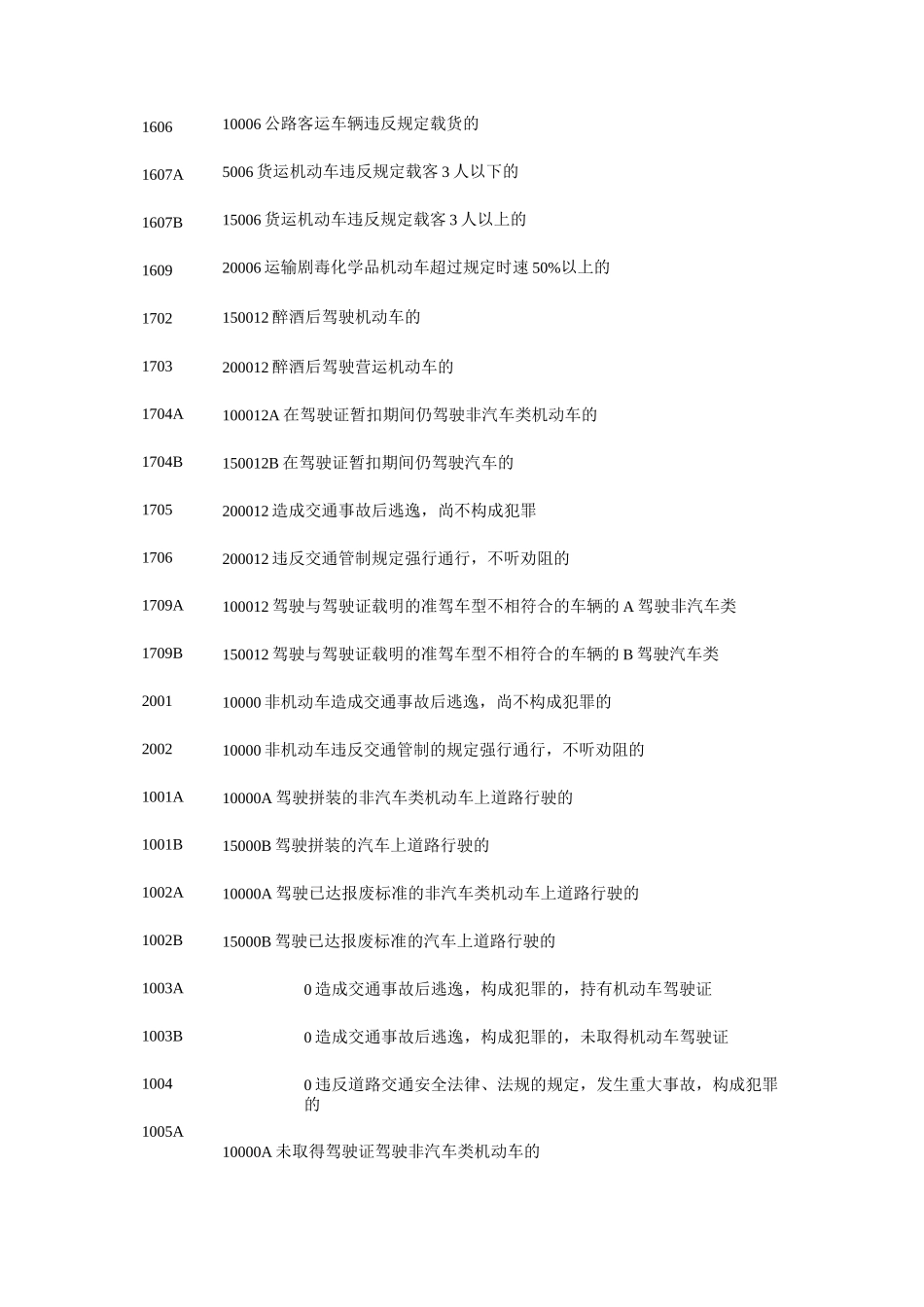 交通违章违法代码罚款金额对照表要点_第2页
