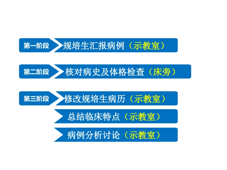 新生儿呼吸窘迫综合征教学查房_第3页