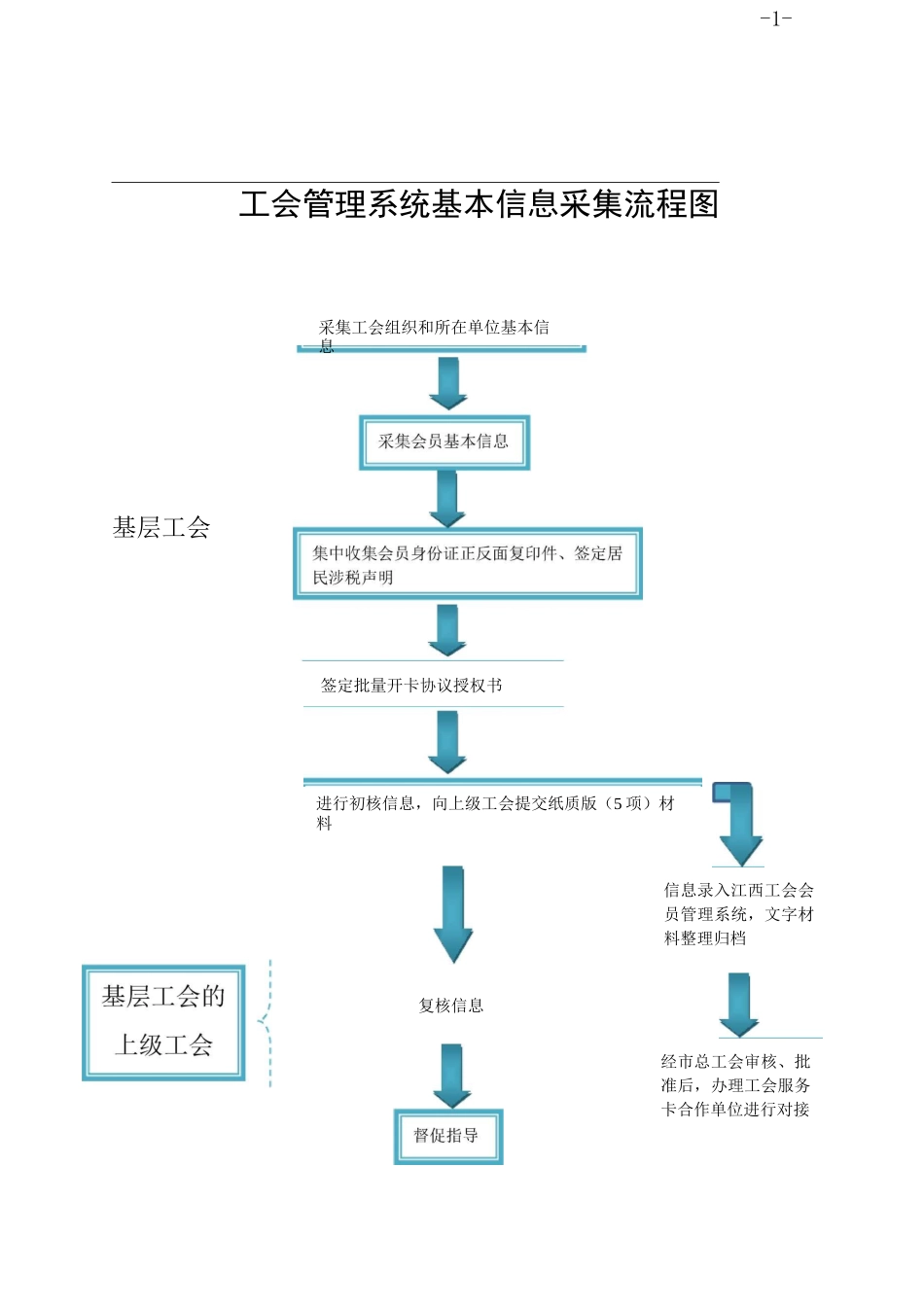 工会基层组织信息采集表_第1页