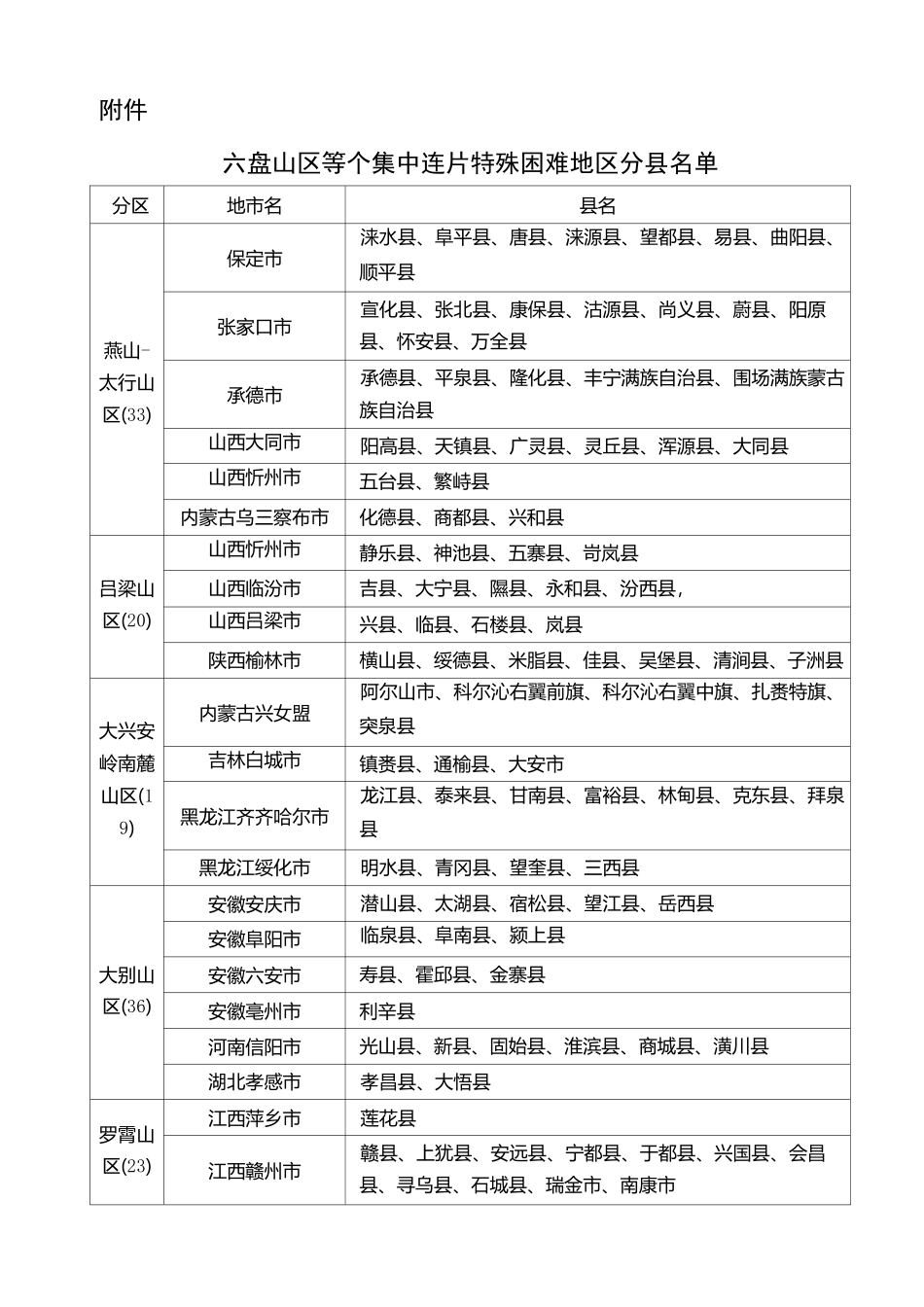 六盘山区11个困难地区名单_第1页
