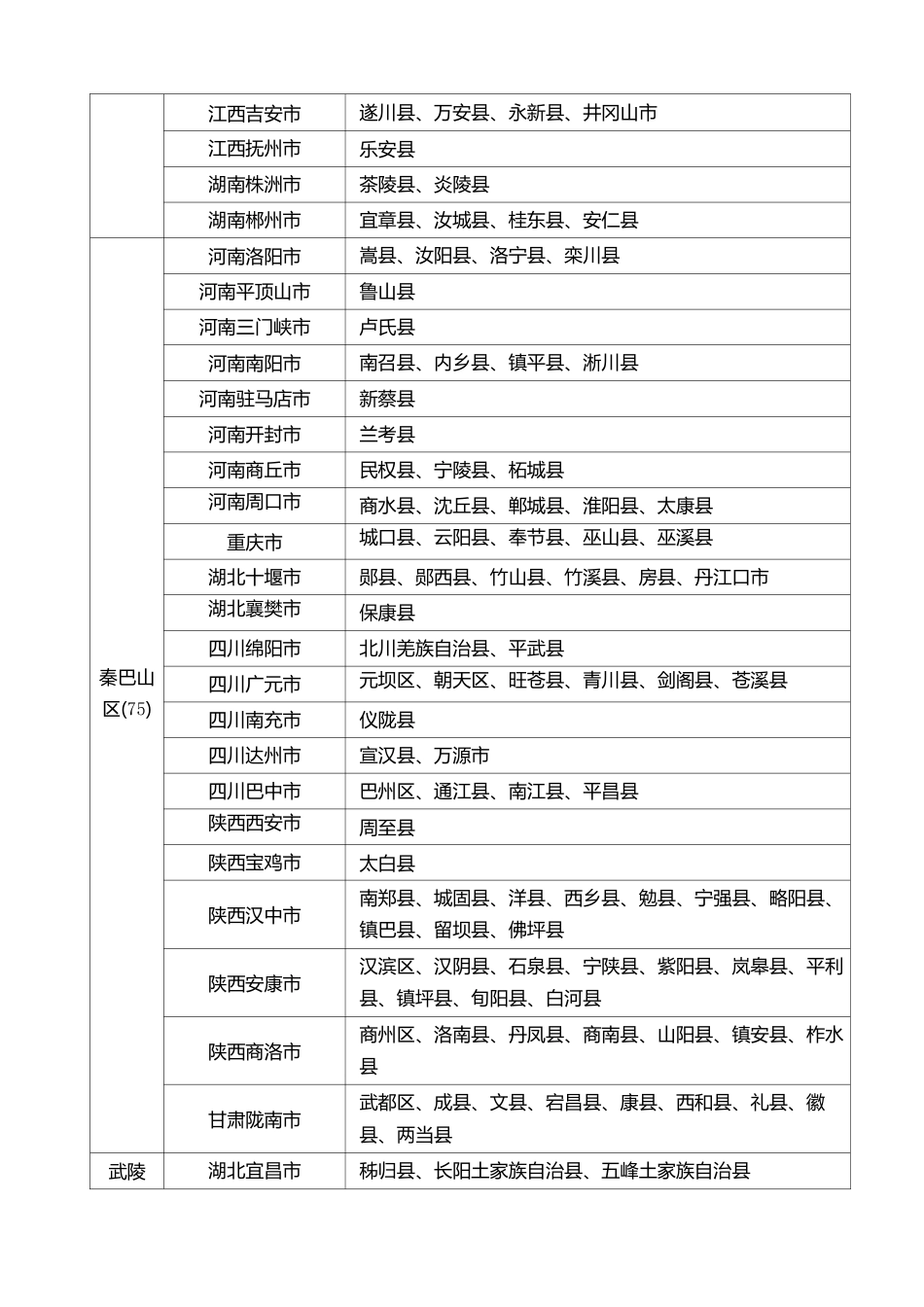 六盘山区11个困难地区名单_第2页