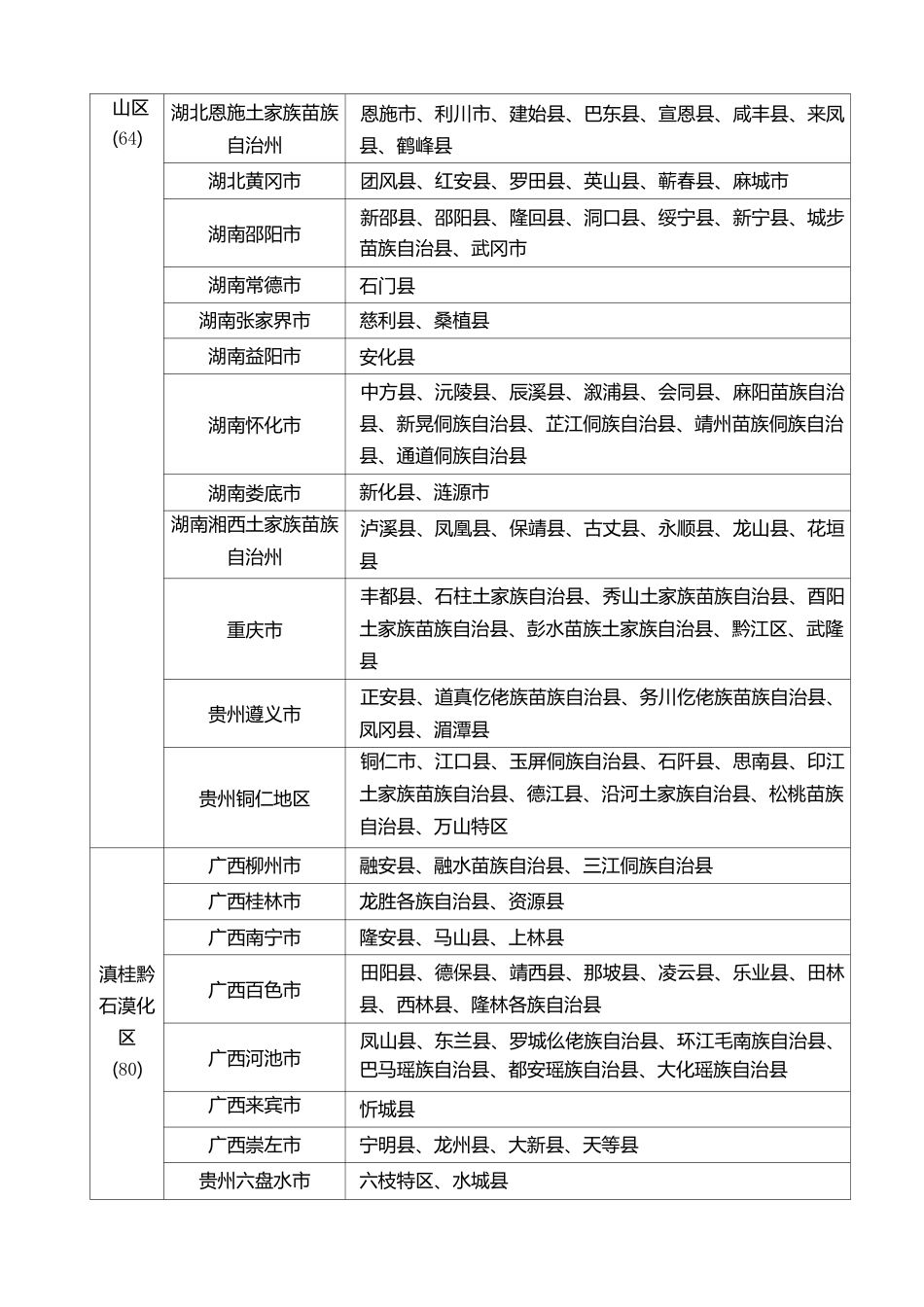 六盘山区11个困难地区名单_第3页