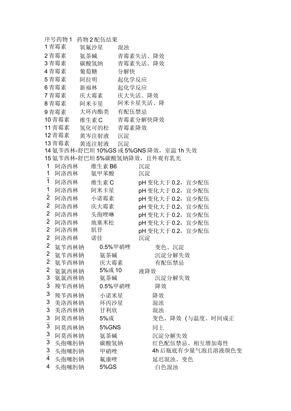 药物配伍禁忌_第1页