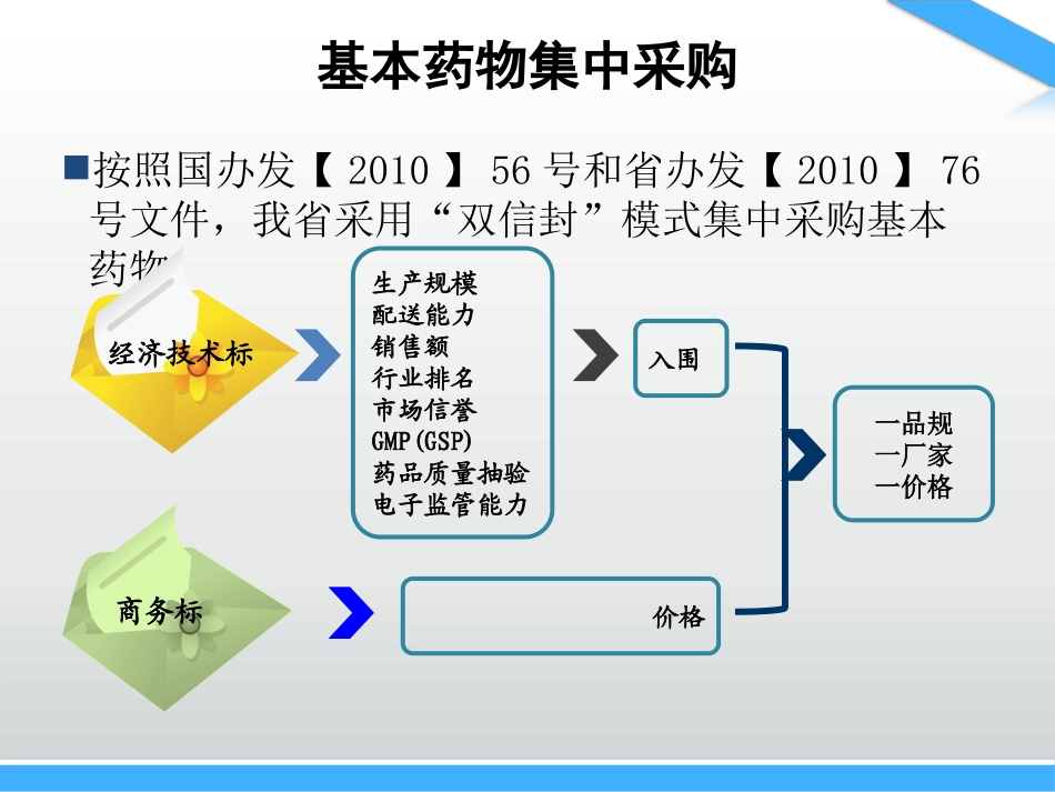 山东省药品集中采购情况---李勤伟_第3页