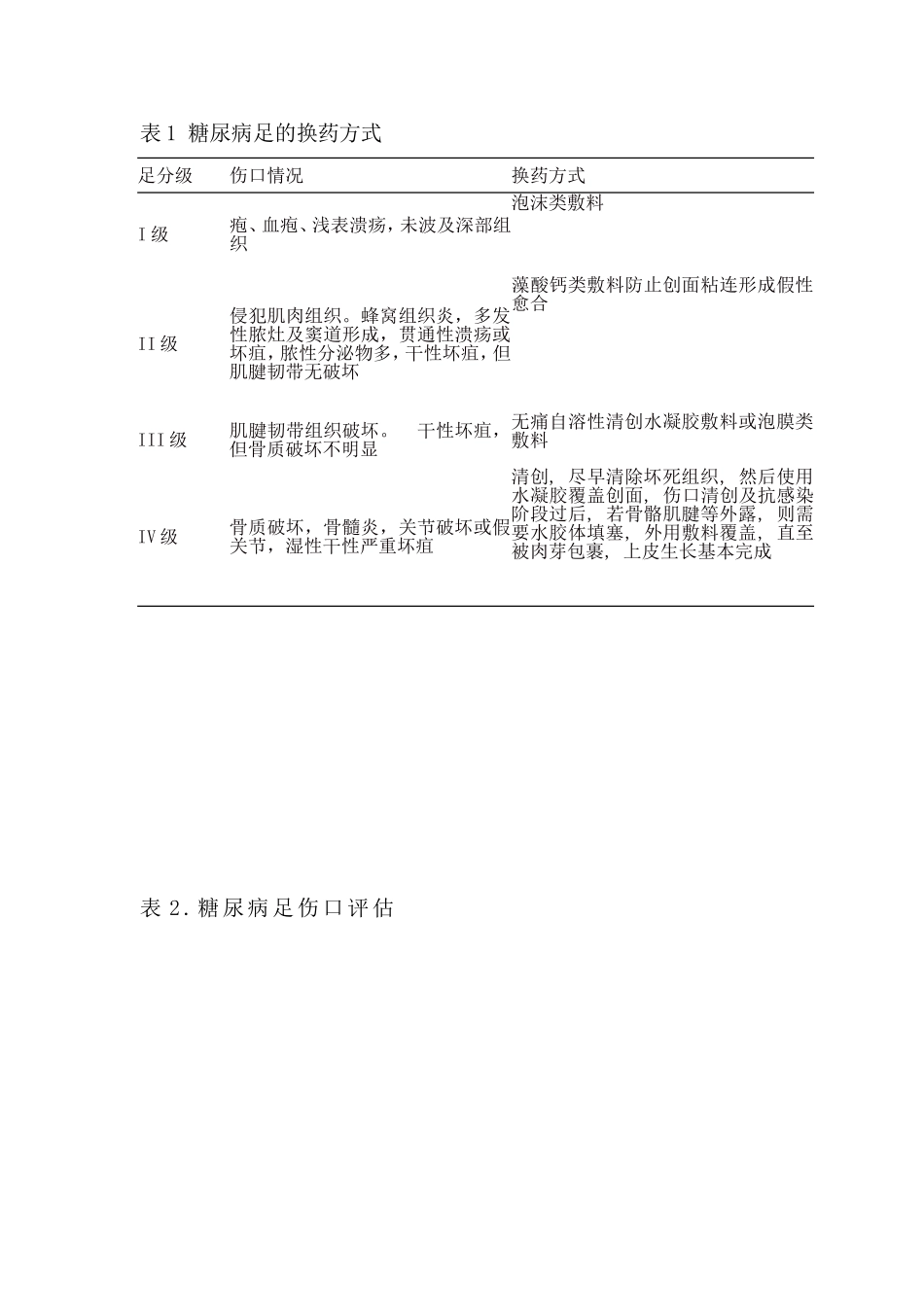 糖尿病足量表_第1页