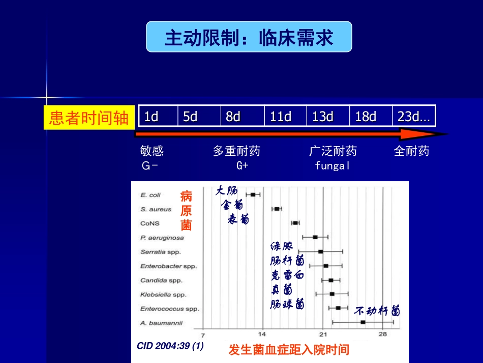 耐药时代的感染治疗：限制选择策略-石岩_第3页