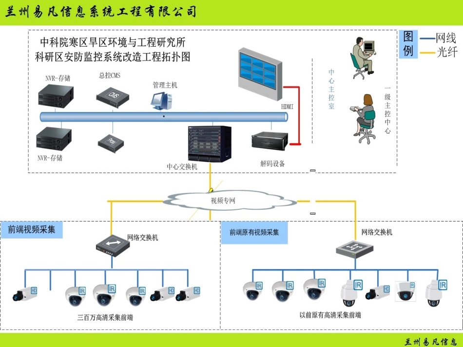 高清监控方案介绍_第3页