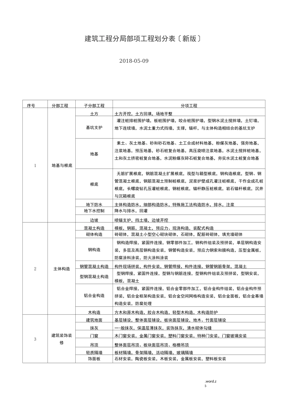 建筑工程分部分项工程划分表(新版)_第1页