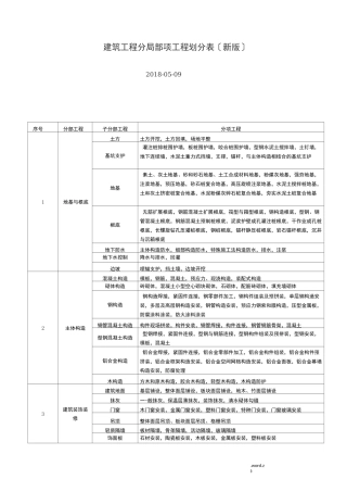 建筑工程分部分项工程划分表(新版)