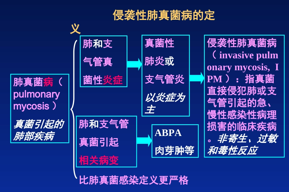 侵袭性真菌感染诊治进展和病例讨论_第3页