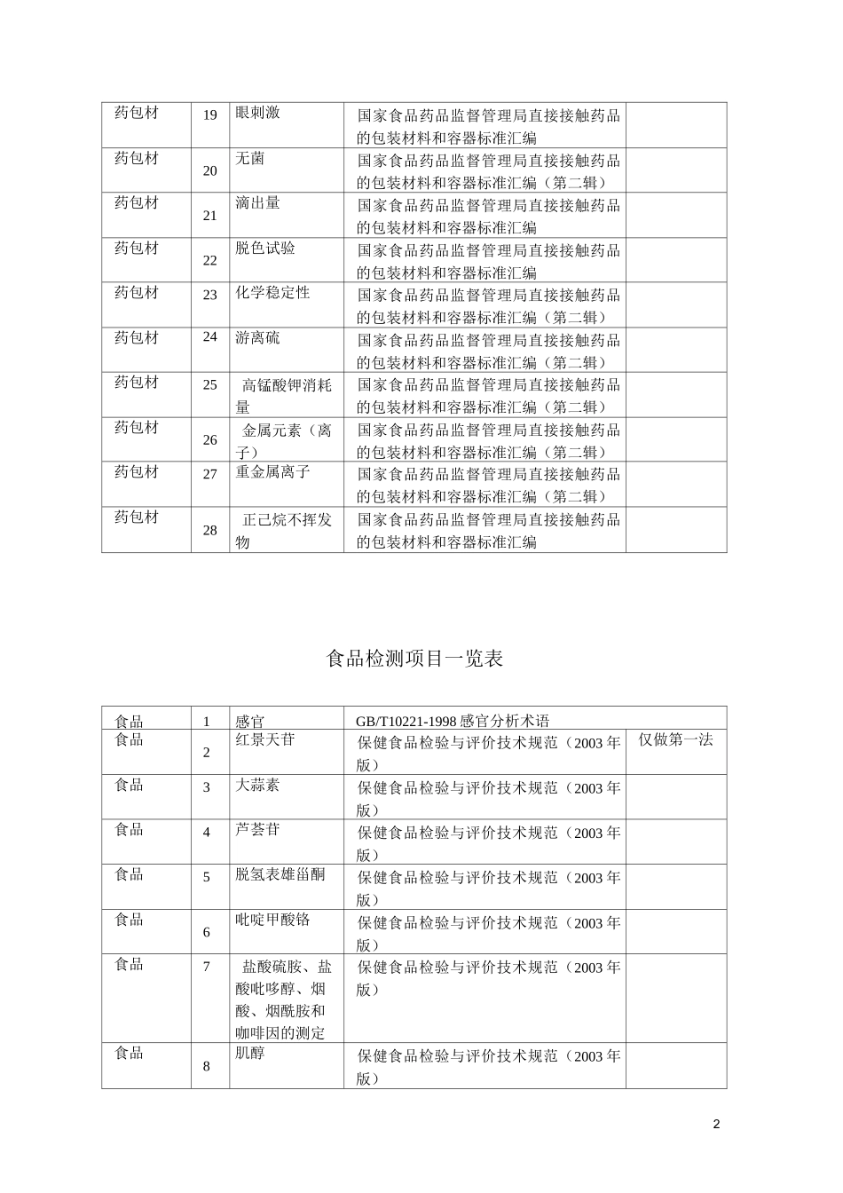 药包材检测项目一览表._第2页